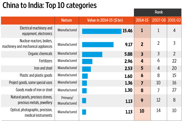 China's exports to India: Source Livemint 