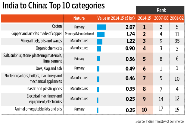 India's exports to China. Source Livemint