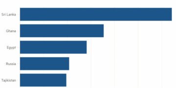 Rupee sheds a third of its value against the dollar as deepening crisis raises threat of default