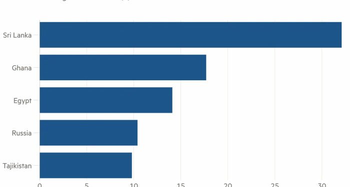 Rupee sheds a third of its value against the dollar as deepening crisis raises threat of default
