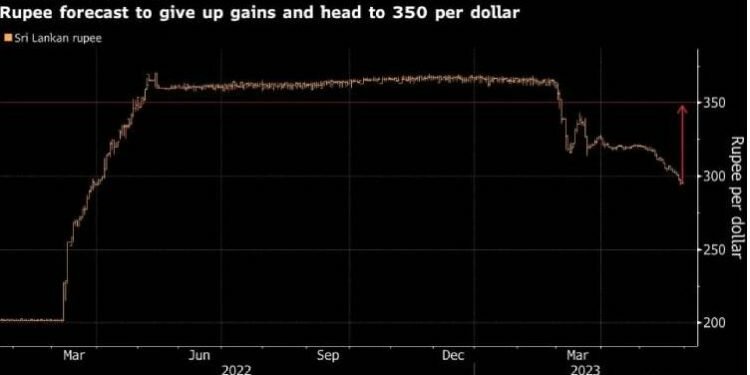 Source - Bloomberg