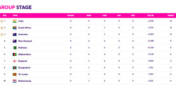 ICC Men’s Cricket World Cup 2023 Points Table